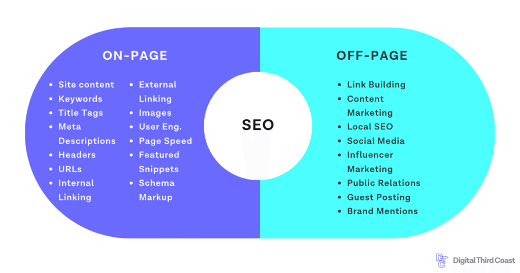 On-Page Vs Off-Page Seo: What Your Website Really Needs