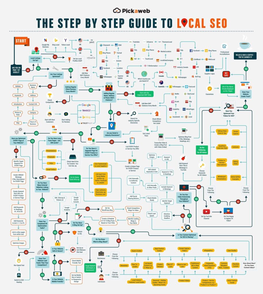 Ultimate Website Seo Roadmap: What to Do in 2025